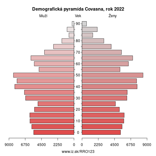 demograficky strom RO123 Covasna demografická pyramída