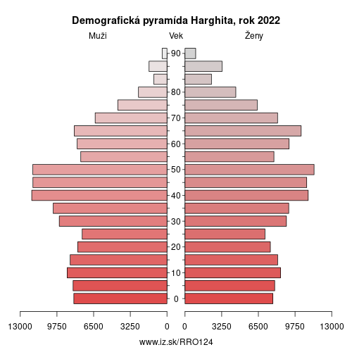 demograficky strom RO124 Harghita demografická pyramída