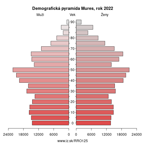 demograficky strom RO125 Mures demografická pyramída