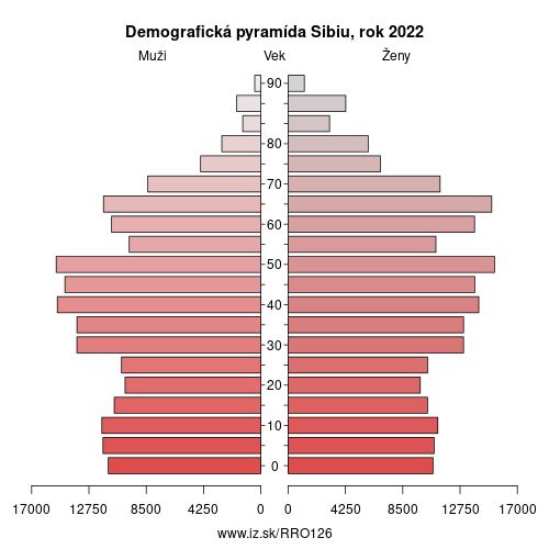 demograficky strom RO126 Sibiu demografická pyramída