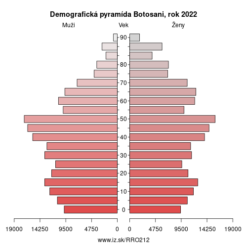 demograficky strom RO212 Botosani demografická pyramída