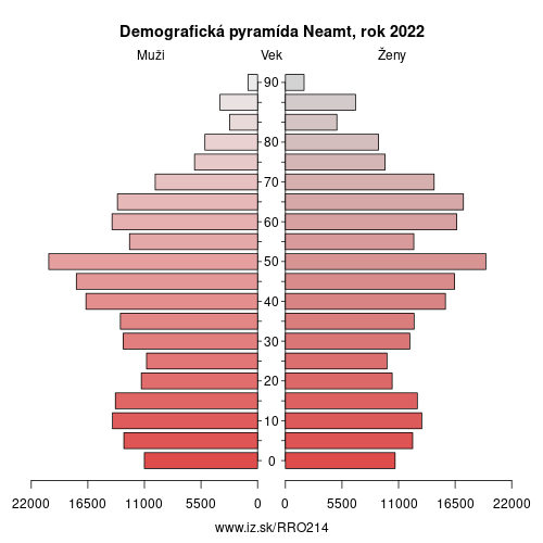 demograficky strom RO214 Neamt demografická pyramída