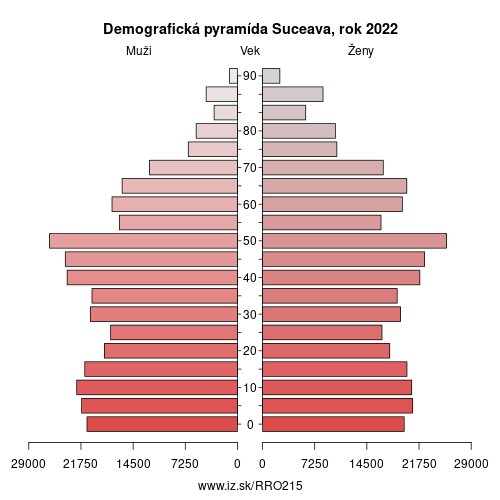 demograficky strom RO215 Suceava demografická pyramída
