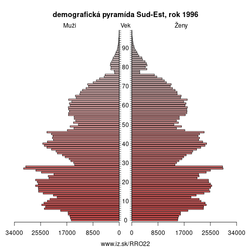 demograficky strom RO22 Sud-Est 1996 demografická pyramída