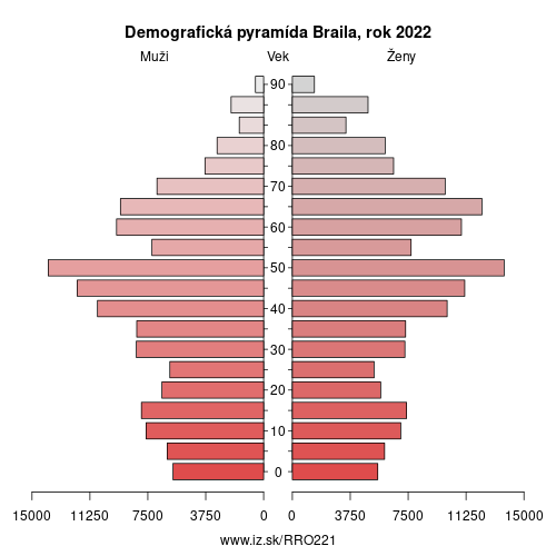 demograficky strom RO221 Braila demografická pyramída