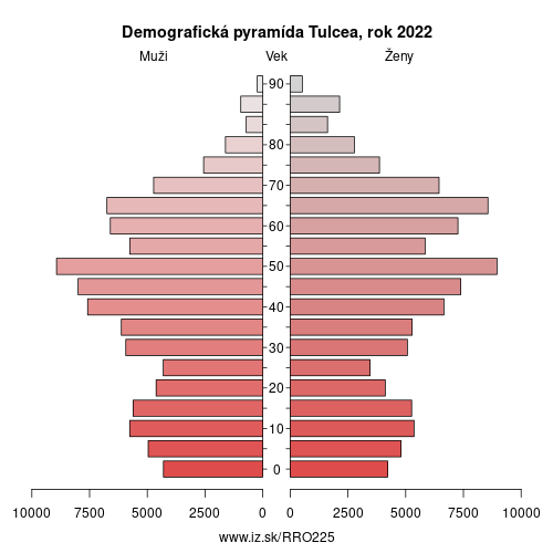 demograficky strom RO225 Tulcea demografická pyramída