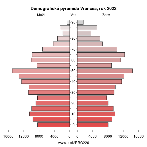 demograficky strom RO226 Vrancea demografická pyramída