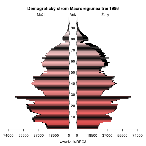 demograficky strom RO3 Macroregiunea trei 1996 demografická pyramída