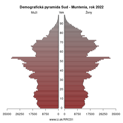 demograficky strom RO31 Sud – Muntenia demografická pyramída