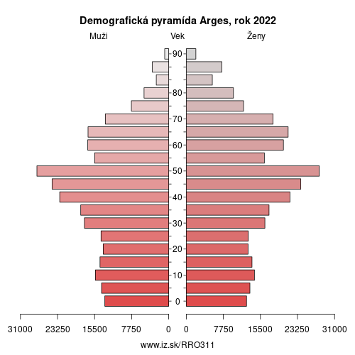 demograficky strom RO311 Arges demografická pyramída