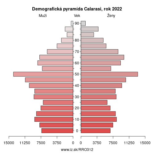 demograficky strom RO312 Calarasi demografická pyramída