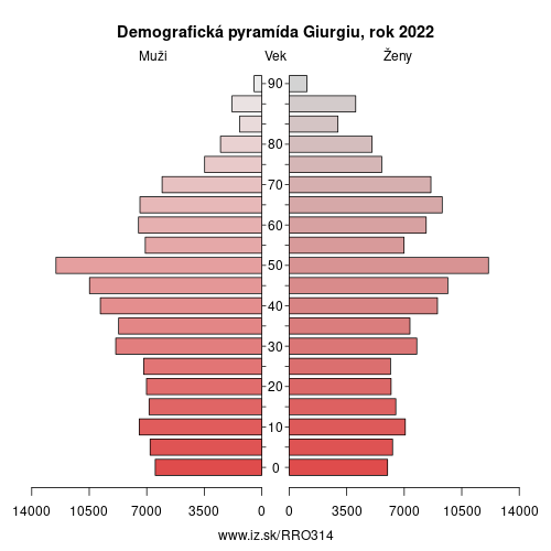 demograficky strom RO314 Giurgiu demografická pyramída