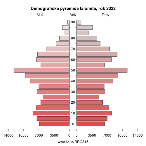 demograficky strom RO315 Ialomita demografická pyramída