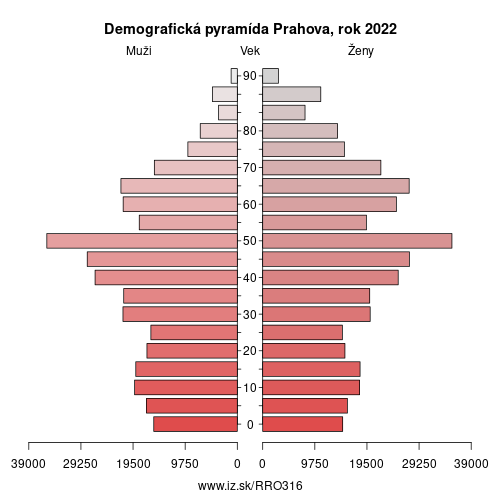 demograficky strom RO316 Prahova demografická pyramída
