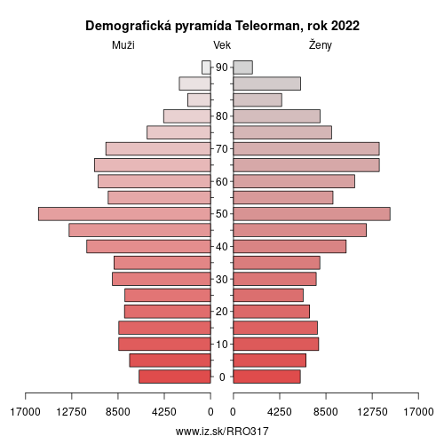 demograficky strom RO317 Teleorman demografická pyramída