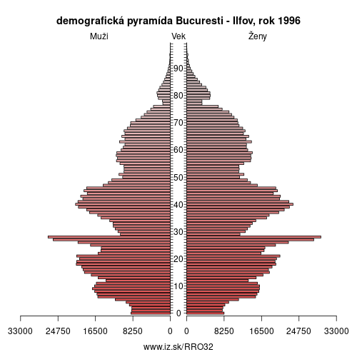 demograficky strom RO32 Bucuresti – Ilfov 1996 demografická pyramída