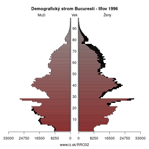 demograficky strom RO32 Bucuresti – Ilfov 1996 demografická pyramída