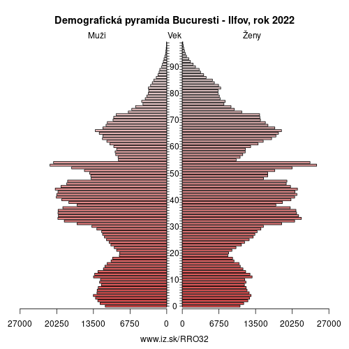 demograficky strom RO32 Bucuresti – Ilfov demografická pyramída