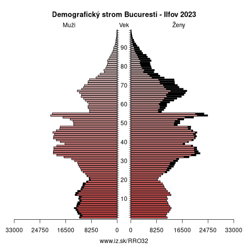 demograficky strom RO32 Bucuresti – Ilfov demografická pyramída