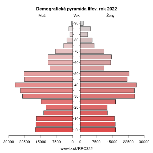 demograficky strom RO322 Ilfov demografická pyramída