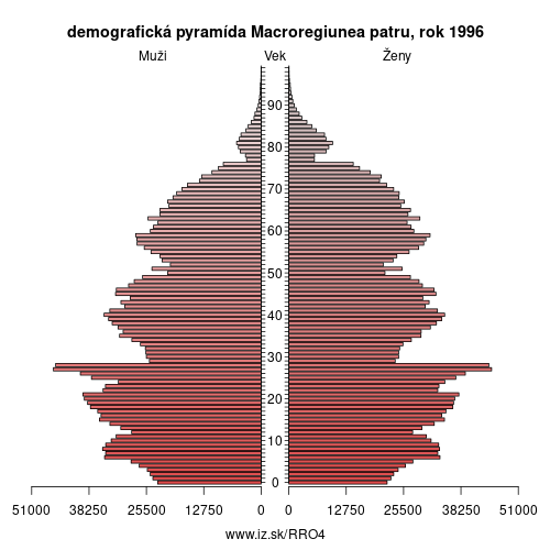 demograficky strom RO4 Macroregiunea patru 1996 demografická pyramída