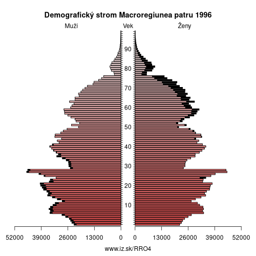 demograficky strom RO4 Macroregiunea patru 1996 demografická pyramída