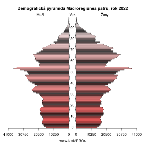 demograficky strom RO4 Macroregiunea patru demografická pyramída