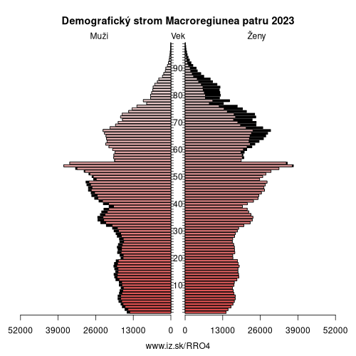 demograficky strom RO4 Macroregiunea patru demografická pyramída