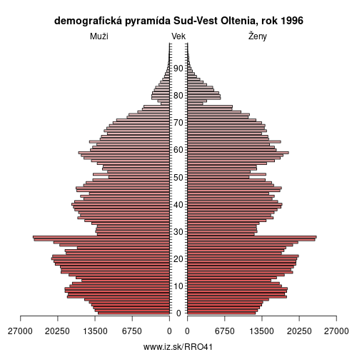 demograficky strom RO41 Sud-Vest Oltenia 1996 demografická pyramída