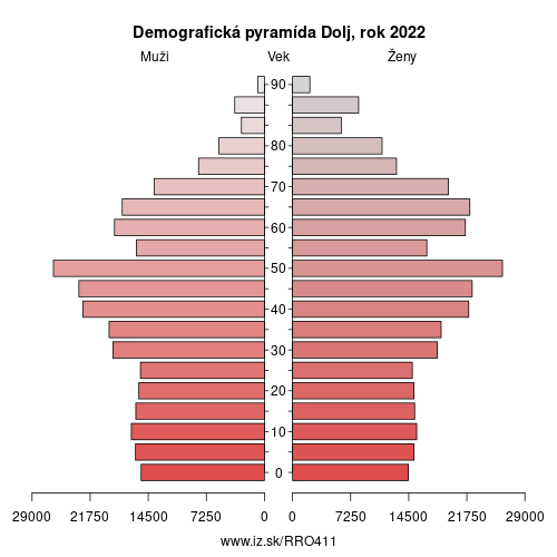 demograficky strom RO411 Dolj demografická pyramída