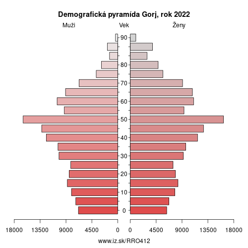 demograficky strom RO412 Gorj demografická pyramída