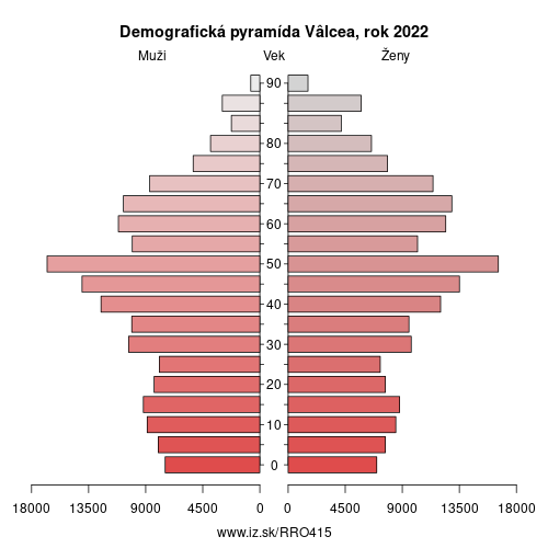 demograficky strom RO415 Vâlcea demografická pyramída