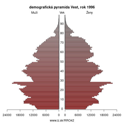 demograficky strom RO42 Vest 1996 demografická pyramída