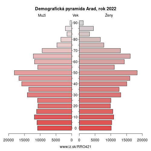 demograficky strom RO421 Arad demografická pyramída