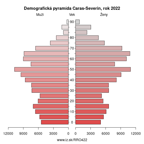 demograficky strom RO422 Caras-Severin demografická pyramída