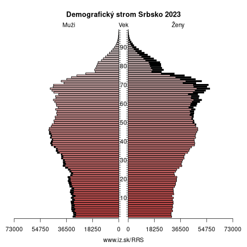 demograficky strom RS Srbsko demografická pyramída