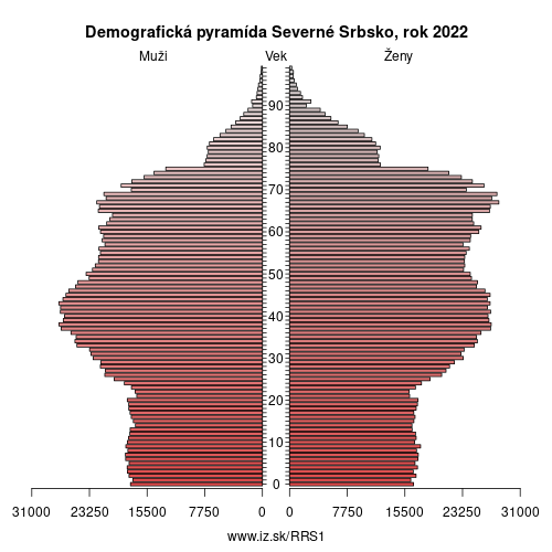demograficky strom RS1 Severné Srbsko demografická pyramída