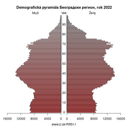 demograficky strom RS11 Београдски регион demografická pyramída