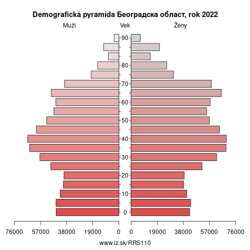 demograficky strom RS110 Београдска област demografická pyramída