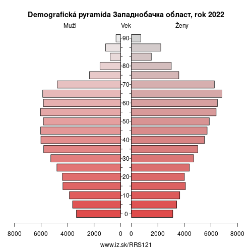 demograficky strom RS121 Западнобачка област demografická pyramída