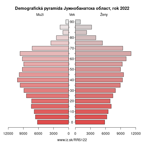 demograficky strom RS122 Јужнобанатска област demografická pyramída