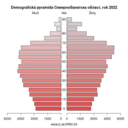 demograficky strom RS124 Севернобанатска област demografická pyramída