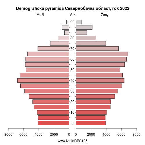demograficky strom RS125 Севернобачка област demografická pyramída