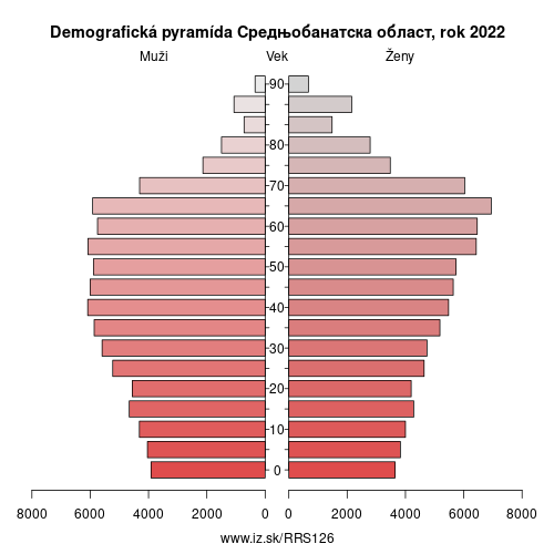 demograficky strom RS126 Средњобанатска област demografická pyramída