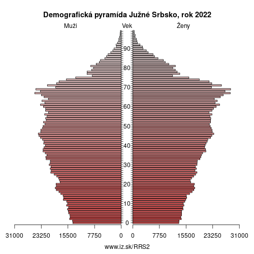 demograficky strom RS2 Србија – југ demografická pyramída