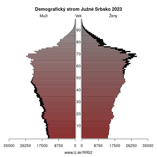 demograficky strom RS2 Južné Srbsko demografická pyramída