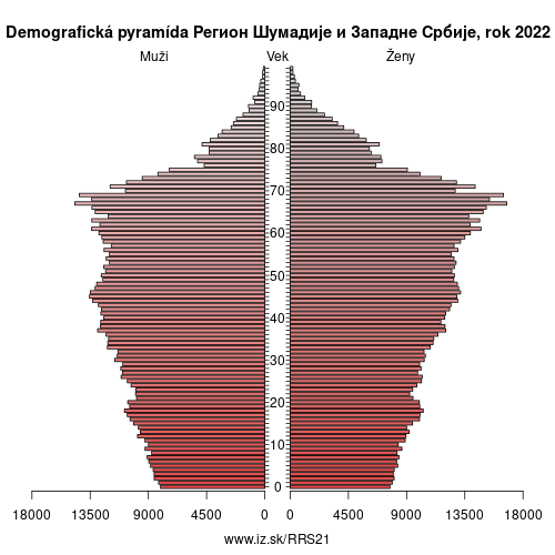 demograficky strom RS21 Регион Шумадије и Западне Србије demografická pyramída