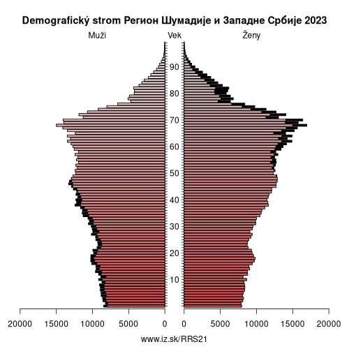 demograficky strom RS21 Регион Шумадије и Западне Србије demografická pyramída