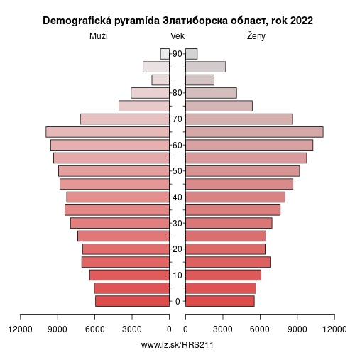 demograficky strom RS211 Златиборска област demografická pyramída