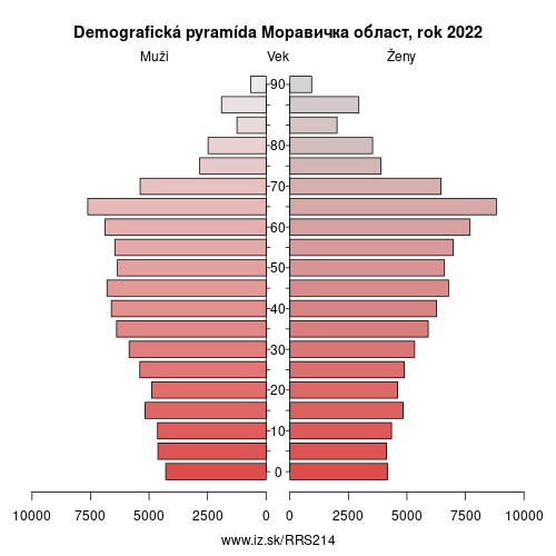 demograficky strom RS214 Моравичка област demografická pyramída